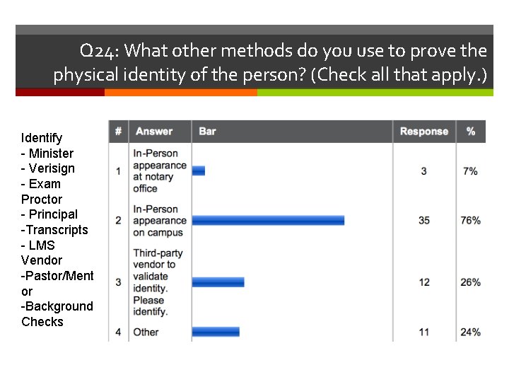 Q 24: What other methods do you use to prove the physical identity of