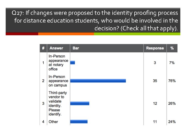 Q 27: If changes were proposed to the identity proofing process for distance education