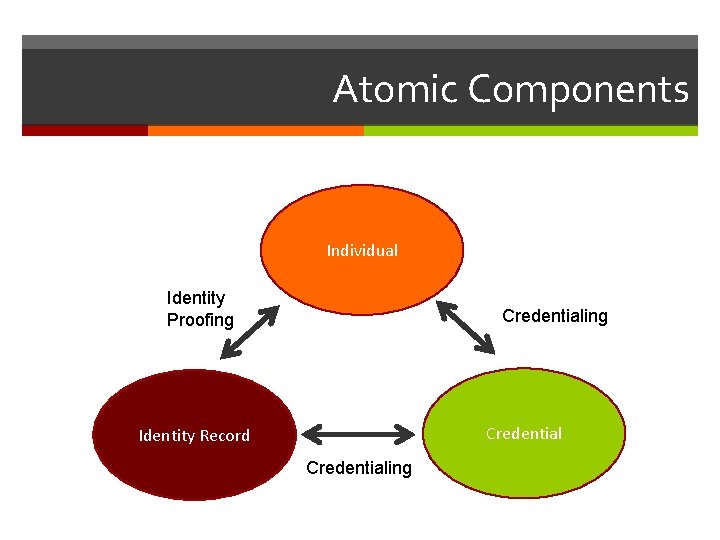 Atomic Components Individual Identity Proofing Credential Identity Record Credentialing 