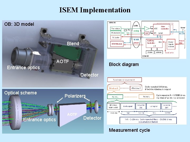 ISEM Implementation OB: 3 D model Blend AOTF Block diagram Entrance optics Detector Optical