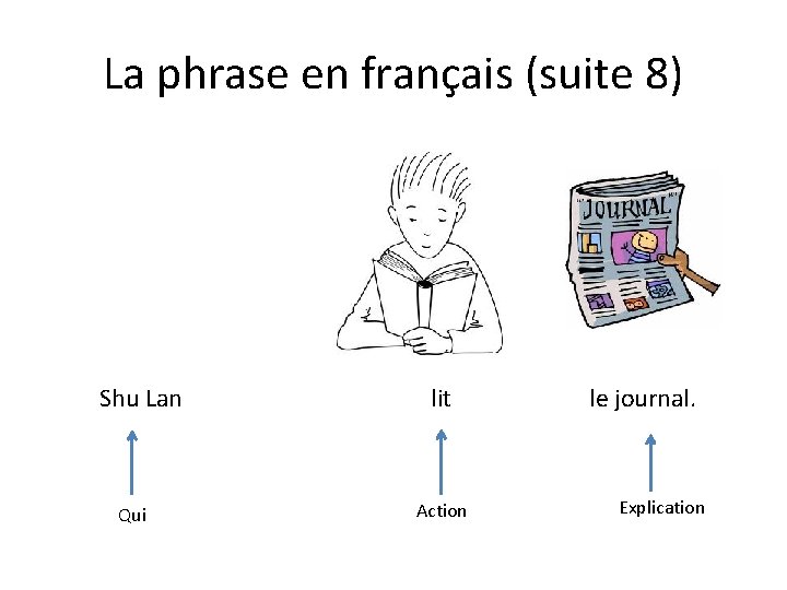 La phrase en français (suite 8) Shu Lan Qui lit Action le journal. Explication