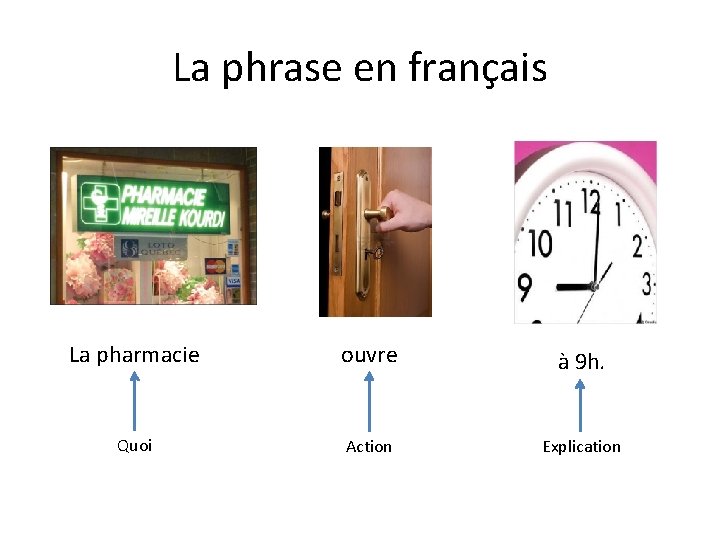 La phrase en français La pharmacie ouvre à 9 h. Quoi Action Explication 