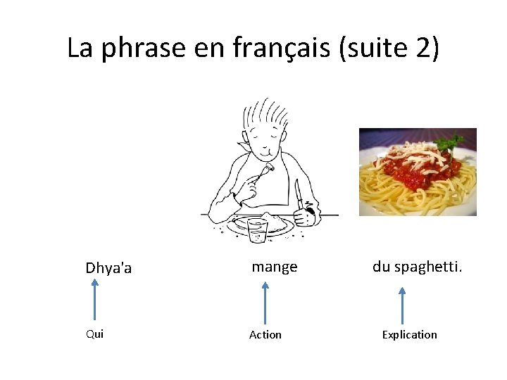 La phrase en français (suite 2) Dhya'a mange Qui Action du spaghetti. Explication 
