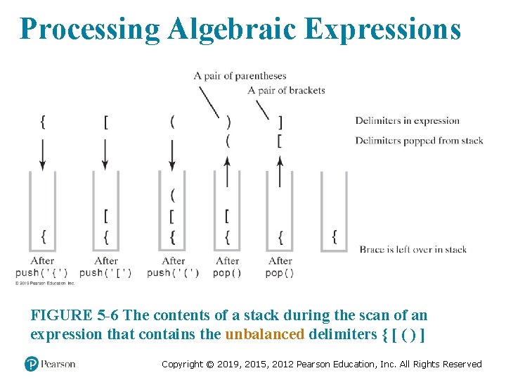 Processing Algebraic Expressions FIGURE 5 -6 The contents of a stack during the scan
