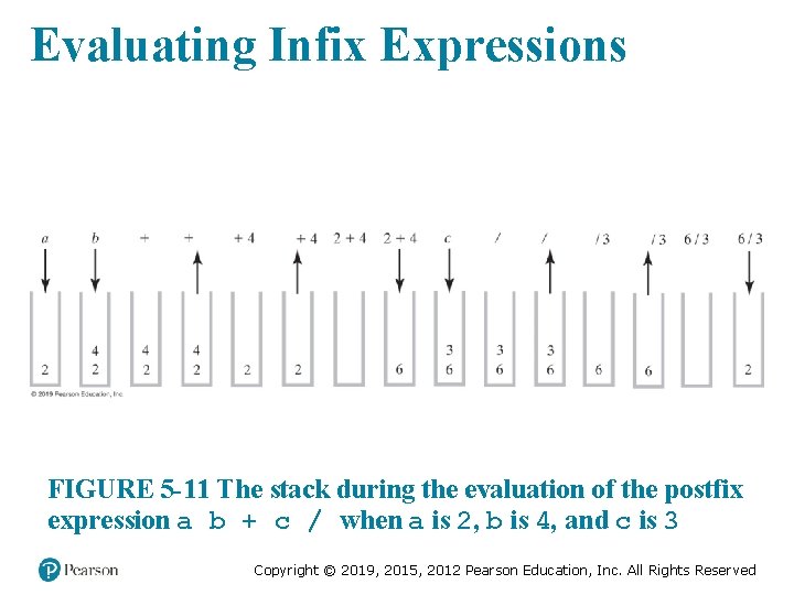 Evaluating Infix Expressions FIGURE 5 -11 The stack during the evaluation of the postfix