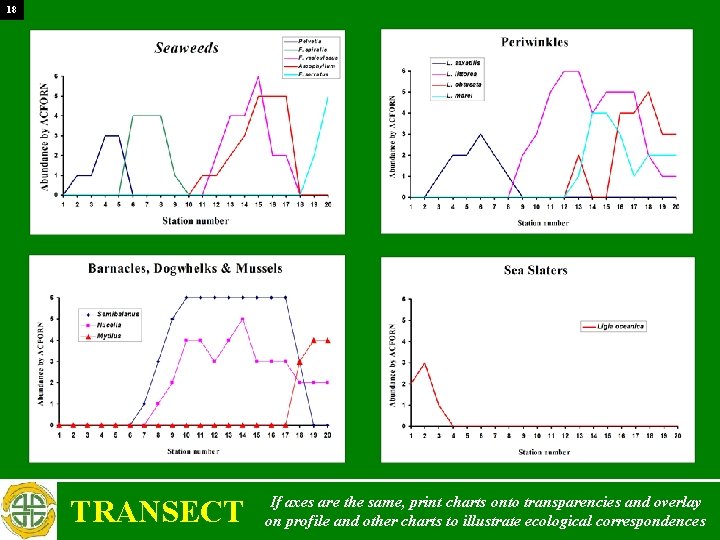 18 TRANSECT If axes are the same, print charts onto transparencies and overlay on
