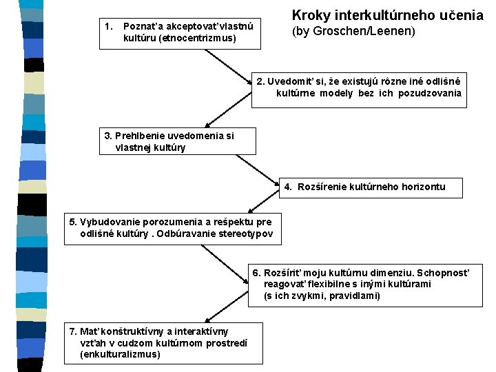 1. Kroky interkultúrneho učenia Poznať a akceptovať vlastnú kultúru (etnocentrizmus) (by Groschen/Leenen) 2. Uvedomiť