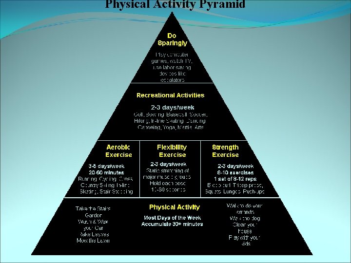 Physical Activity Pyramid 