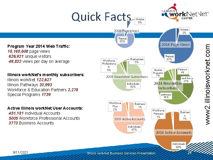 Unique 8% Unique 3% 2009 Page Views Repeat 92% Program Year 2014 Web Traffic: