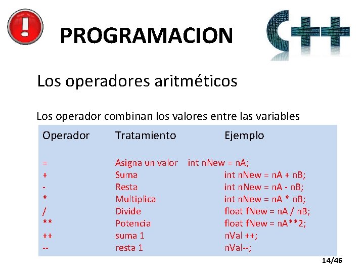 PROGRAMACION Los operadores aritméticos Los operador combinan los valores entre las variables Operador Tratamiento