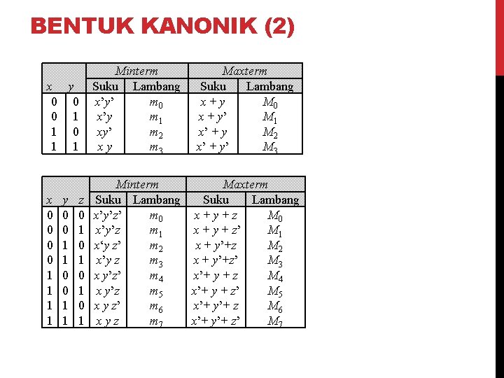 BENTUK KANONIK (2) x y 0 0 0 1 1 Minterm Suku Lambang x’y’