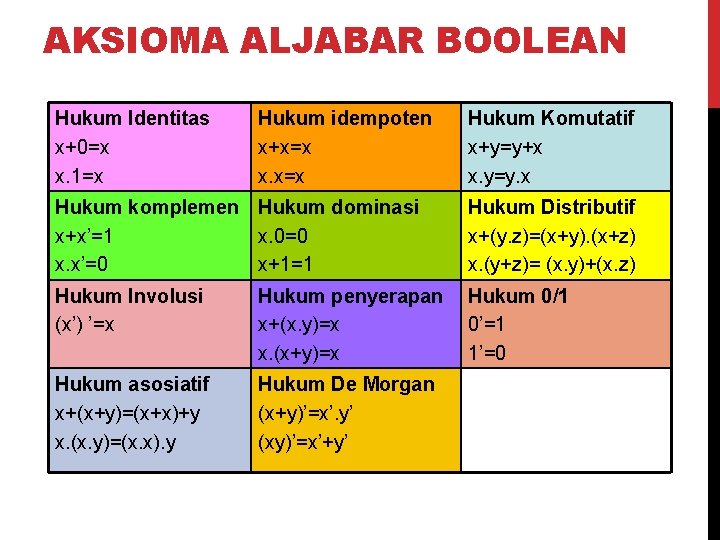 AKSIOMA ALJABAR BOOLEAN Hukum Identitas x+0=x x. 1=x Hukum idempoten x+x=x x. x=x Hukum