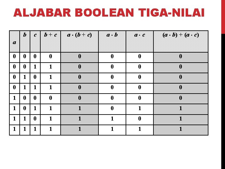 ALJABAR BOOLEAN TIGA-NILAI b c b+c a (b + c) a b a c