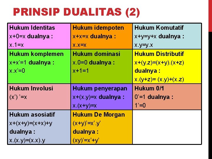 PRINSIP DUALITAS (2) Hukum Identitas x+0=x dualnya : x. 1=x Hukum idempoten x+x=x dualnya