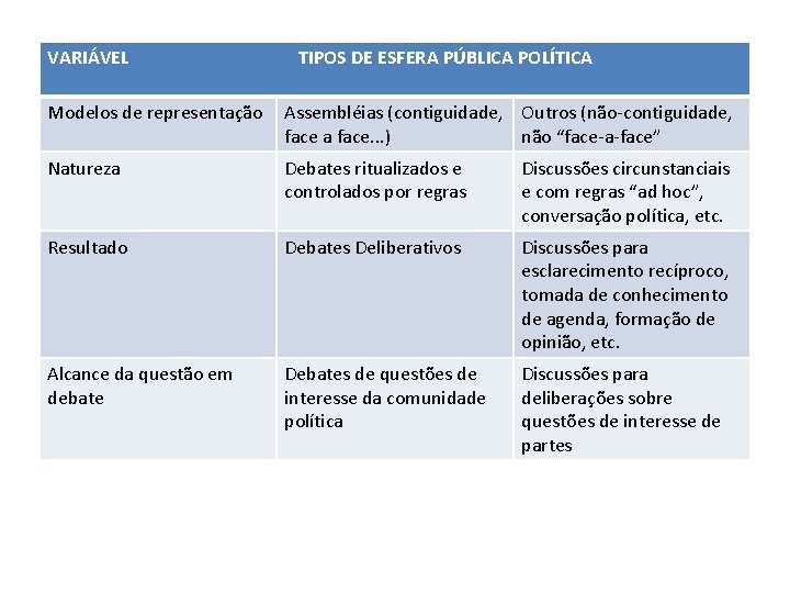VARIÁVEL TIPOS DE ESFERA PÚBLICA POLÍTICA Modelos de representação Assembléias (contiguidade, Outros (não-contiguidade, face
