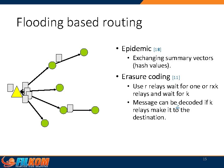 Flooding based routing • Epidemic [18] • Exchanging summary vectors (hash values). • Erasure