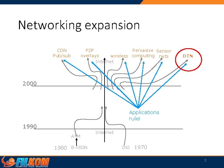 Networking expansion CDN Pub/sub P 2 P Pervasive Sensor overlays wireless computing nets Internet