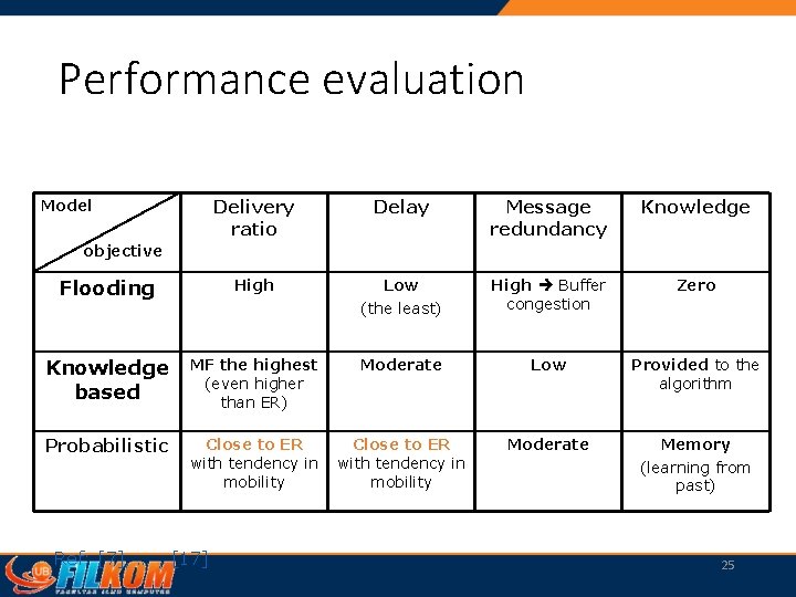 Performance evaluation Delivery ratio Delay Message redundancy Knowledge Flooding High Low (the least) High