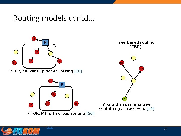 Routing models contd… R F Tree-based routing (TBR) R R R 1 R 2