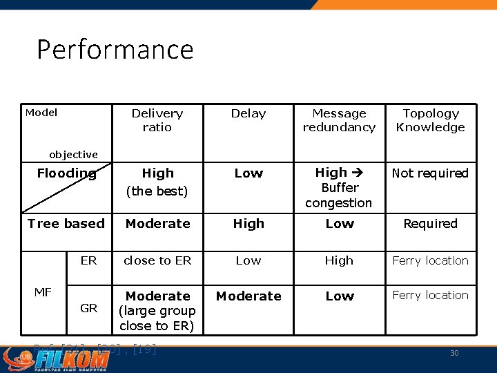 Performance Delivery ratio Delay Message redundancy Topology Knowledge Flooding High (the best) Low High
