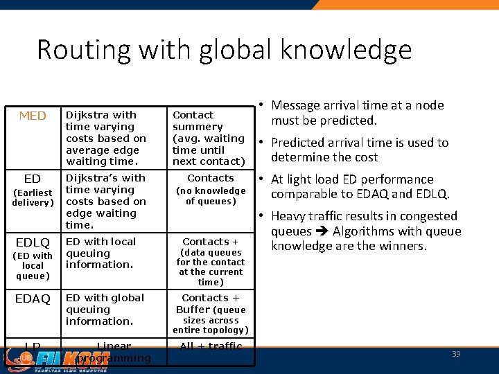 Routing with global knowledge MED ED (Earliest delivery) EDLQ (ED with local queue) EDAQ
