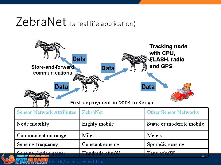 Zebra. Net (a real life application) Data Store-and-forward communications Data Tracking node with CPU,