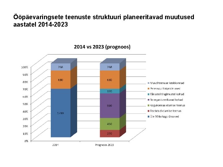 Ööpäevaringsete teenuste struktuuri planeeritavad muutused aastatel 2014 -2023 