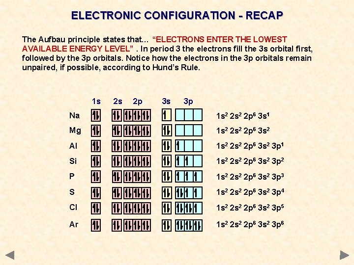 ELECTRONIC CONFIGURATION - RECAP The Aufbau principle states that… “ELECTRONS ENTER THE LOWEST AVAILABLE