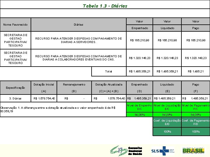 Tabela 1. 3 - Diárias Nome Favorecido Valor Empenhado Liquidado Pago Diárias SECRETARIA DE