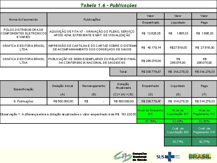 Tabela 1. 6 - Publicações Valor Empenhado Liquidado Pago Nome do favorecido Publicações POLOS