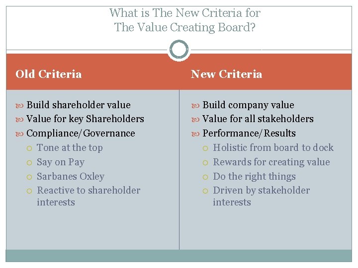 What is The New Criteria for The Value Creating Board? Old Criteria New Criteria