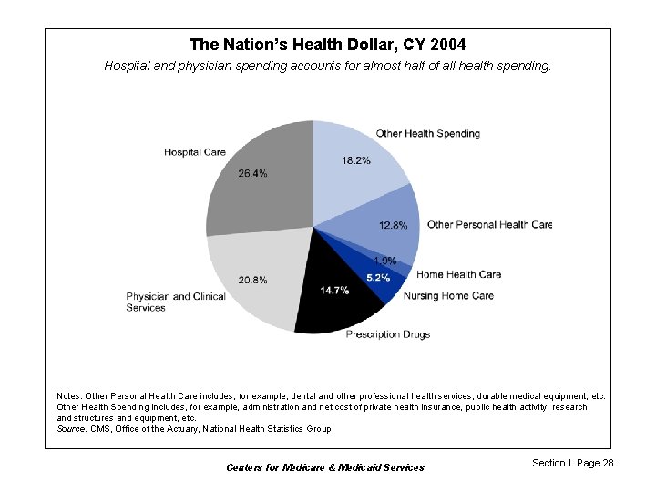 The Nation’s Health Dollar, CY 2004 Hospital and physician spending accounts for almost half