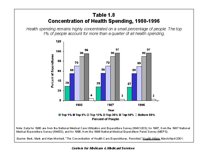 Table 1. 8 Concentration of Health Spending, 1980 -1996 Health spending remains highly concentrated