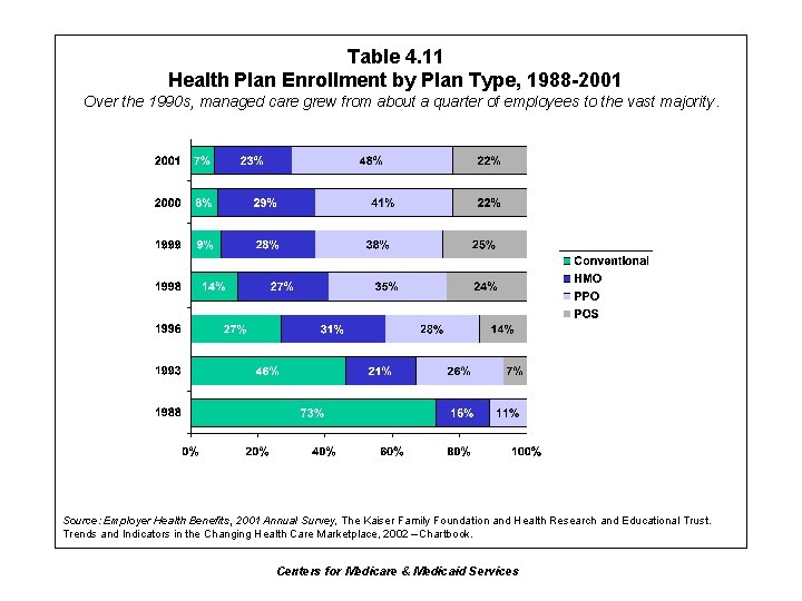 Table 4. 11 Health Plan Enrollment by Plan Type, 1988 -2001 Over the 1990