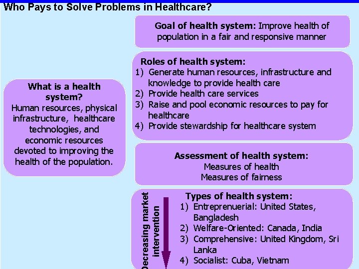 Who Pays to Solve Problems in Healthcare? Goal of health system: Improve health of