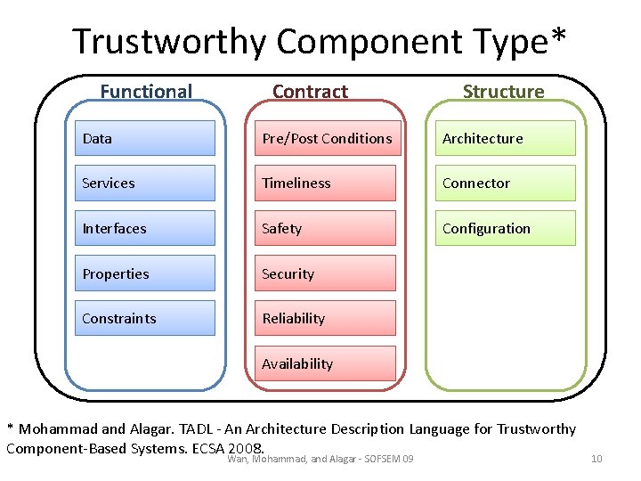 Trustworthy Component Type* Functional Contract Structure Data Pre/Post Conditions Architecture Services Timeliness Connector Interfaces