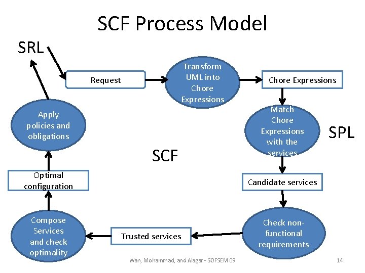 SRL SCF Process Model Transform UML into Chore Expressions Request Apply policies and obligations