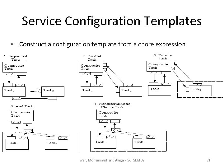 Service Configuration Templates • Construct a configuration template from a chore expression. Wan, Mohammad,