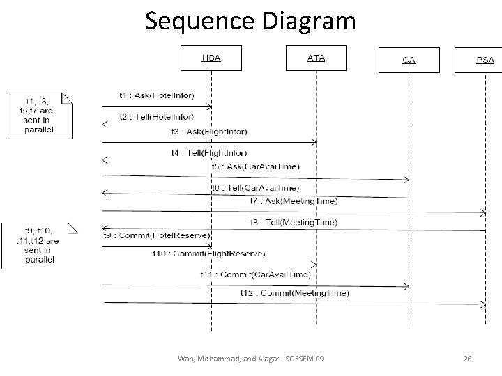Sequence Diagram Wan, Mohammad, and Alagar - SOFSEM 09 26 