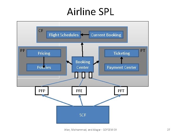 Airline SPL CF PP Flight Schedules Current Booking Pricing Policies PFP Ticketing Booking Center