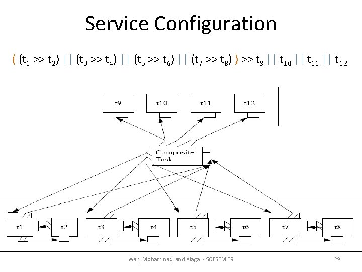 Service Configuration ( (t 1 >> t 2) || (t 3 >> t 4)