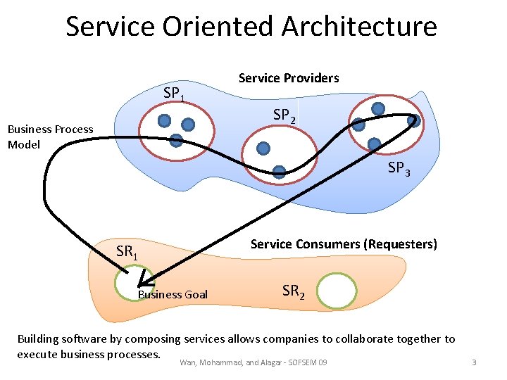 Service Oriented Architecture SP 1 Business Process Model Service Providers SP 2 SP 3