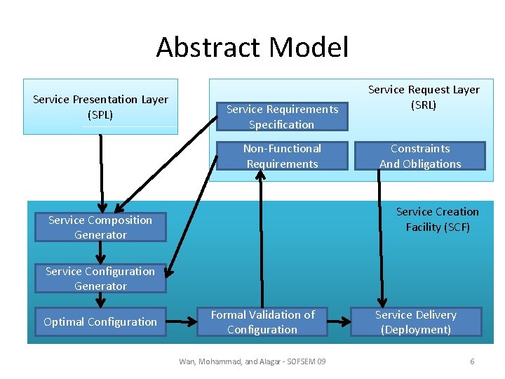 Abstract Model Service Presentation Layer (SPL) Service Requirements Specification Non-Functional Requirements Service Request Layer