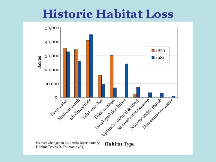 Historic Habitat Loss 