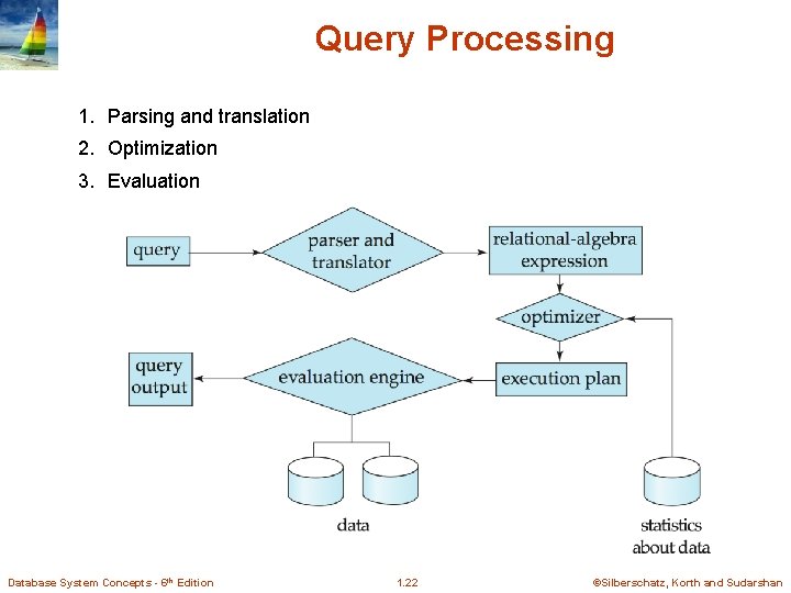 Query Processing 1. Parsing and translation 2. Optimization 3. Evaluation Database System Concepts -