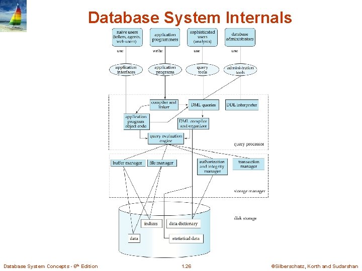 Database System Internals Database System Concepts - 6 th Edition 1. 26 ©Silberschatz, Korth
