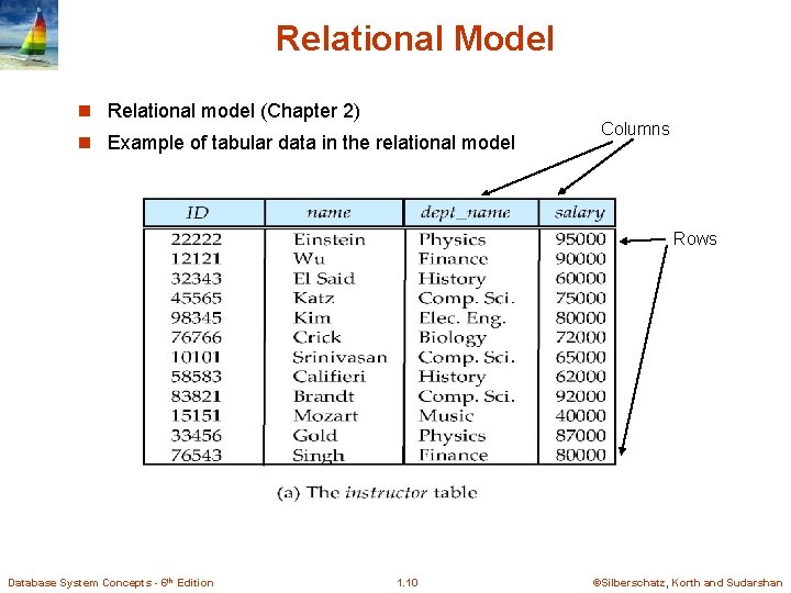 Relational Model n Relational model (Chapter 2) n Example of tabular data in the