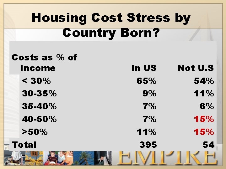 Housing Cost Stress by Country Born? Costs as % of Income < 30% 30