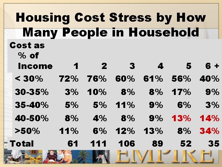 Housing Cost Stress by How Many People in Household Cost as % of 1