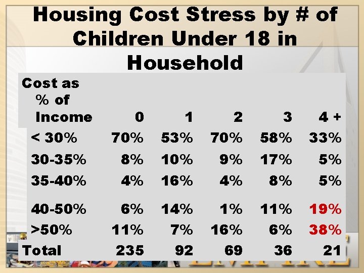 Housing Cost Stress by # of Children Under 18 in Household Cost as %